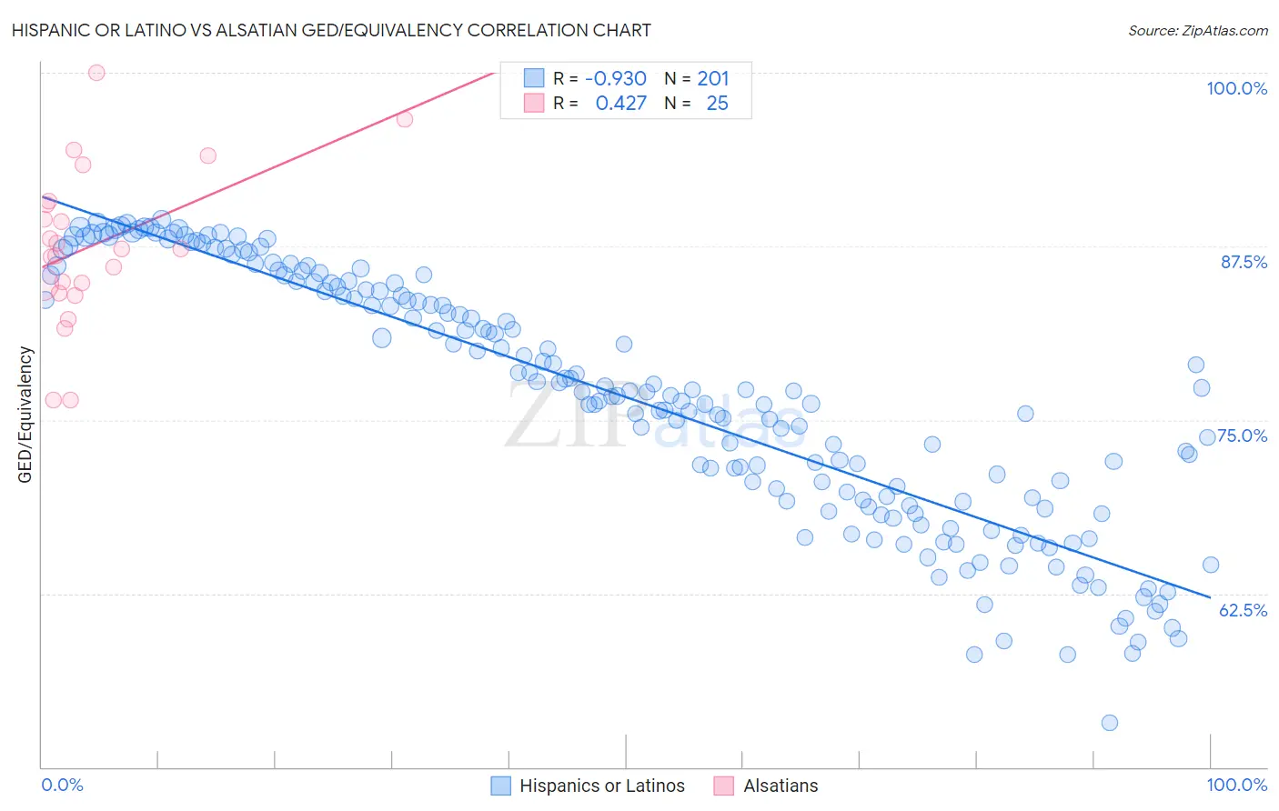Hispanic or Latino vs Alsatian GED/Equivalency