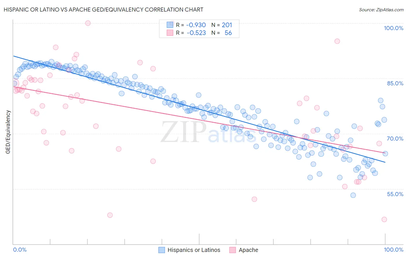Hispanic or Latino vs Apache GED/Equivalency