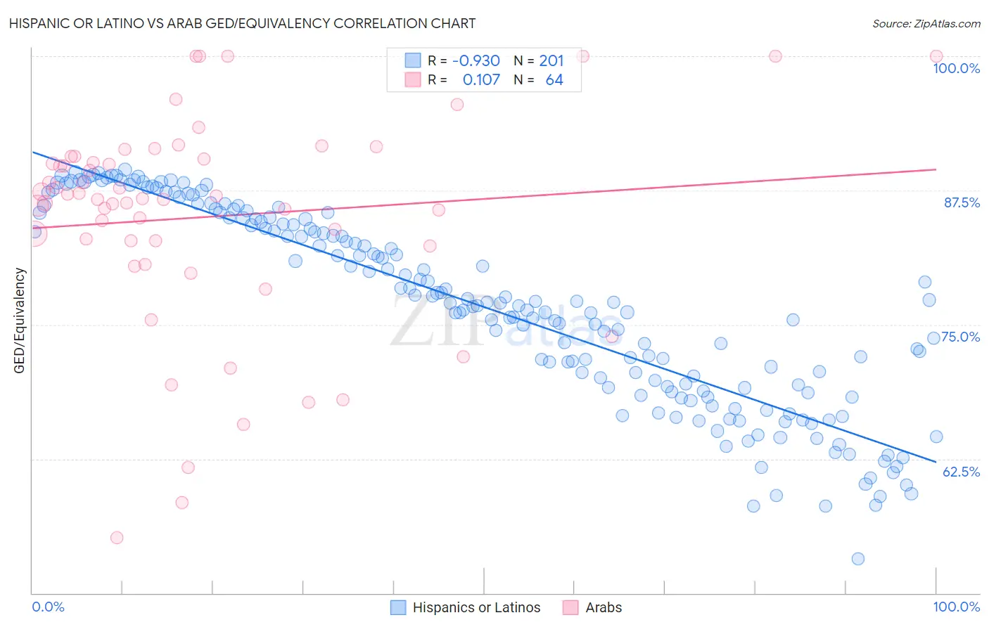 Hispanic or Latino vs Arab GED/Equivalency