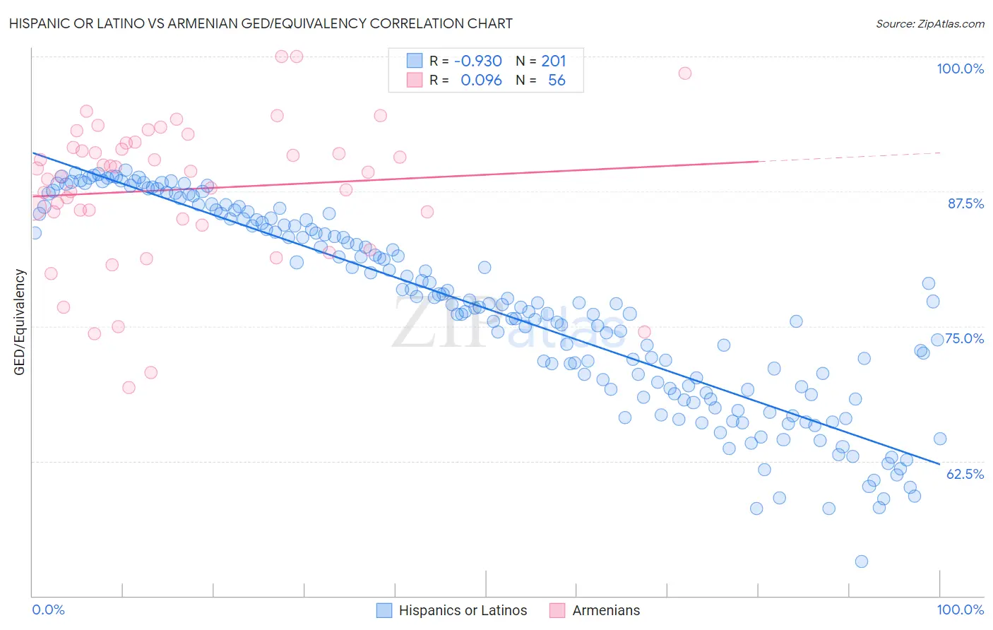 Hispanic or Latino vs Armenian GED/Equivalency