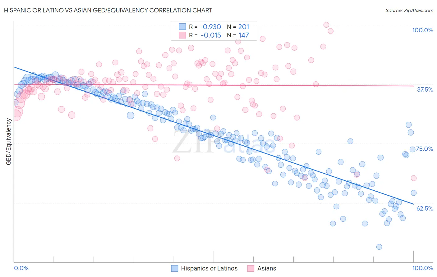 Hispanic or Latino vs Asian GED/Equivalency