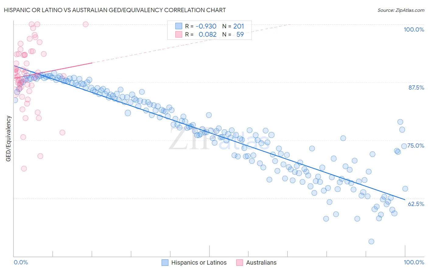 Hispanic or Latino vs Australian GED/Equivalency