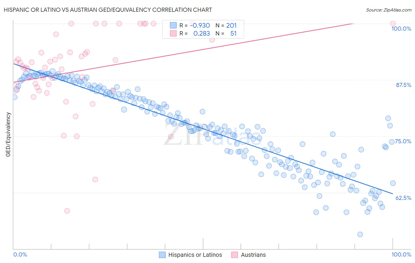Hispanic or Latino vs Austrian GED/Equivalency
