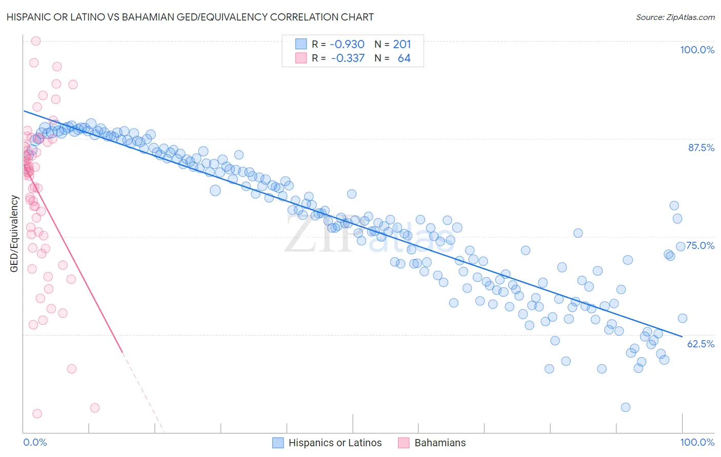 Hispanic or Latino vs Bahamian GED/Equivalency