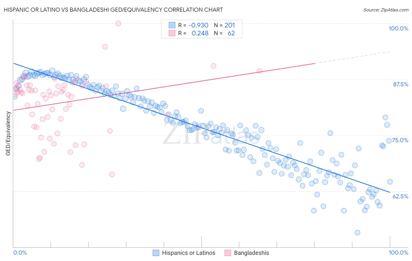 Hispanic or Latino vs Bangladeshi GED/Equivalency