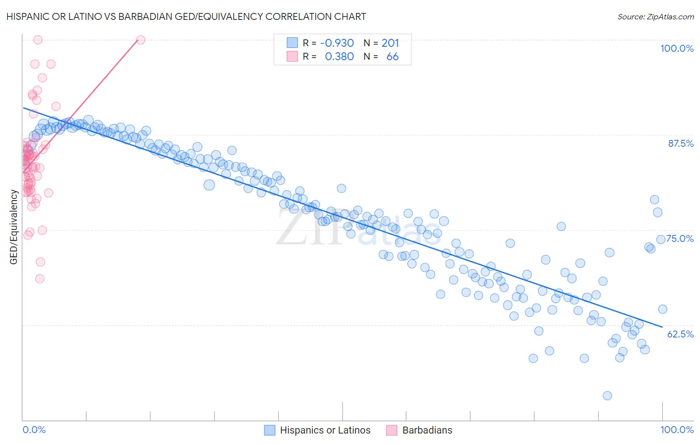 Hispanic or Latino vs Barbadian GED/Equivalency
