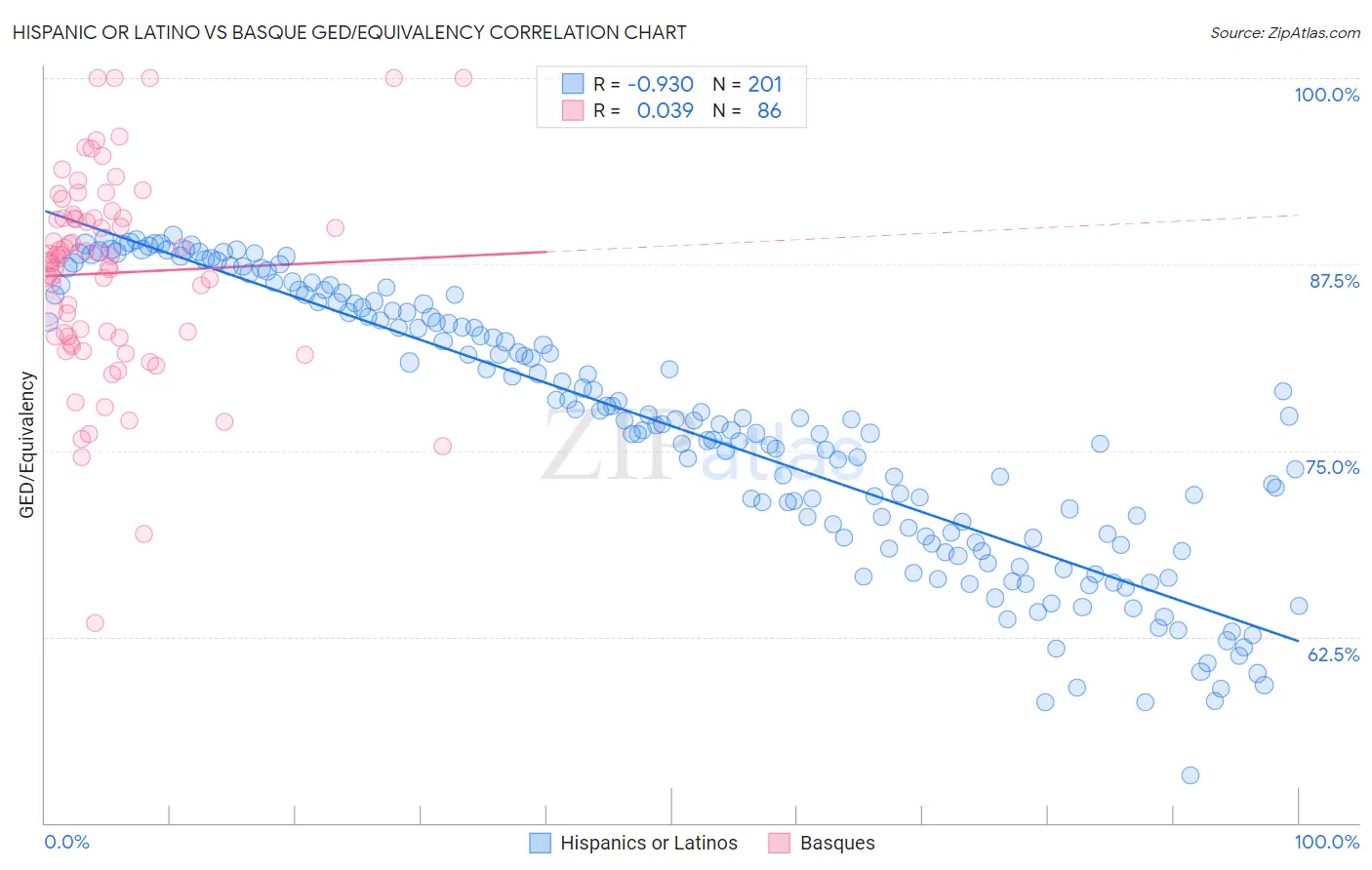 Hispanic or Latino vs Basque GED/Equivalency