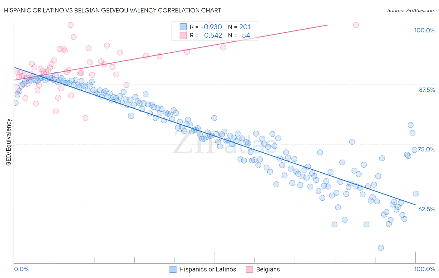 Hispanic or Latino vs Belgian GED/Equivalency