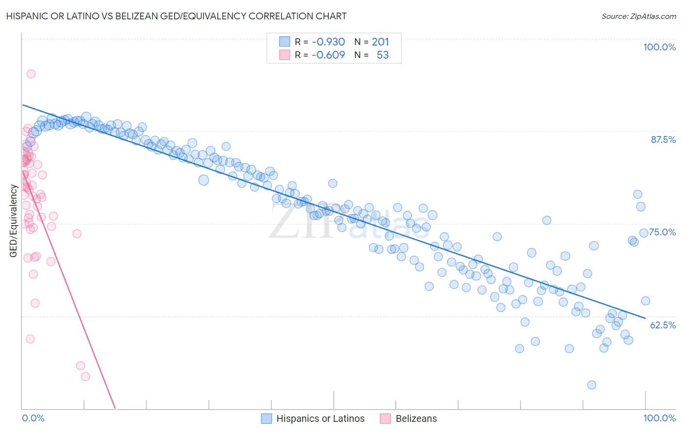 Hispanic or Latino vs Belizean GED/Equivalency