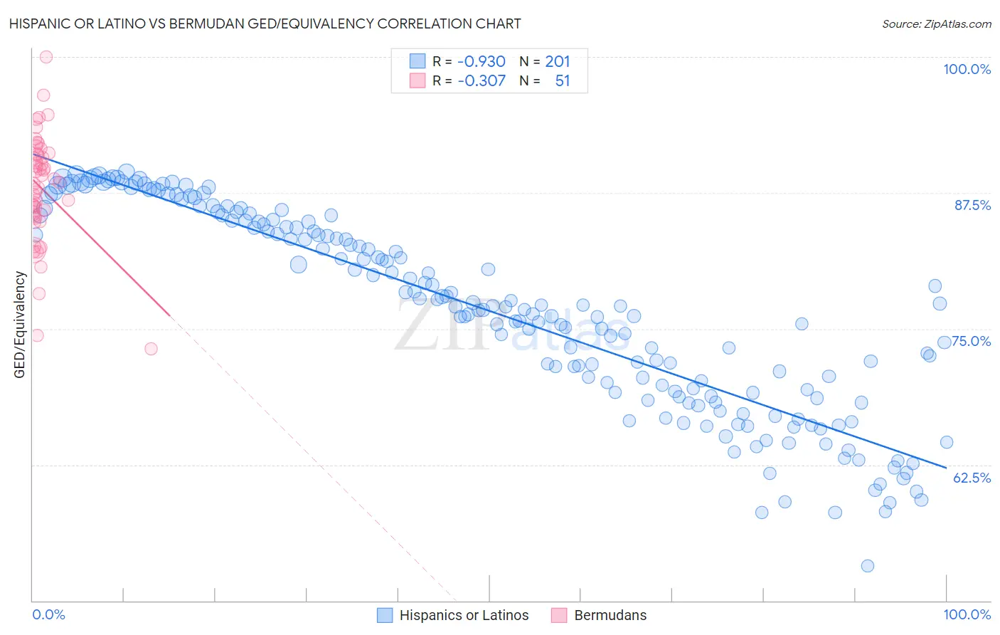 Hispanic or Latino vs Bermudan GED/Equivalency