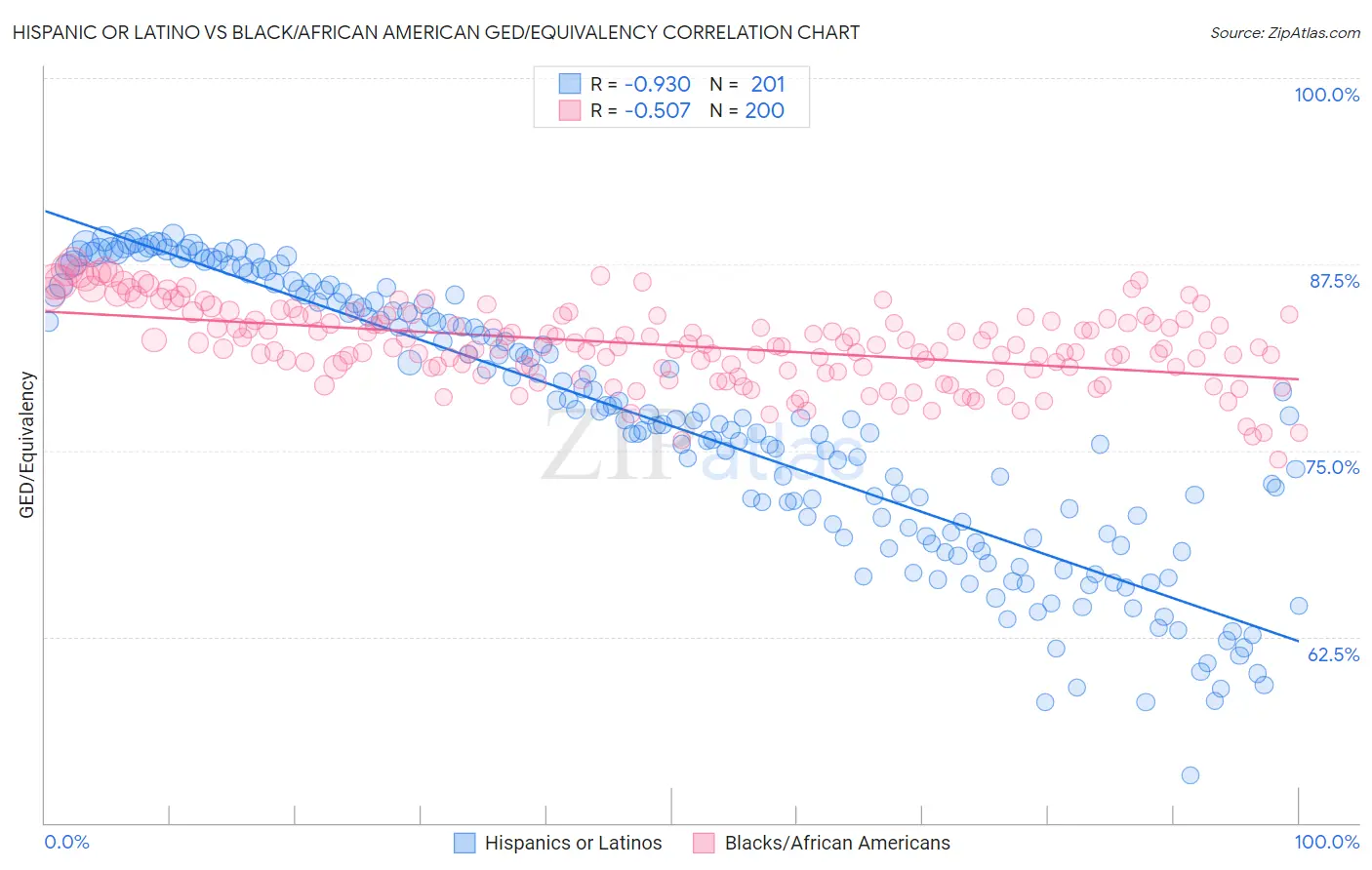 Hispanic or Latino vs Black/African American GED/Equivalency