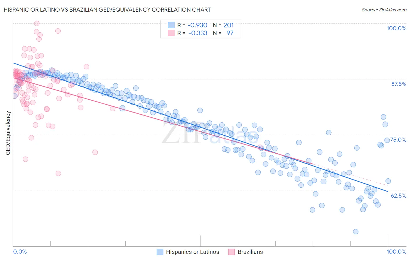 Hispanic or Latino vs Brazilian GED/Equivalency
