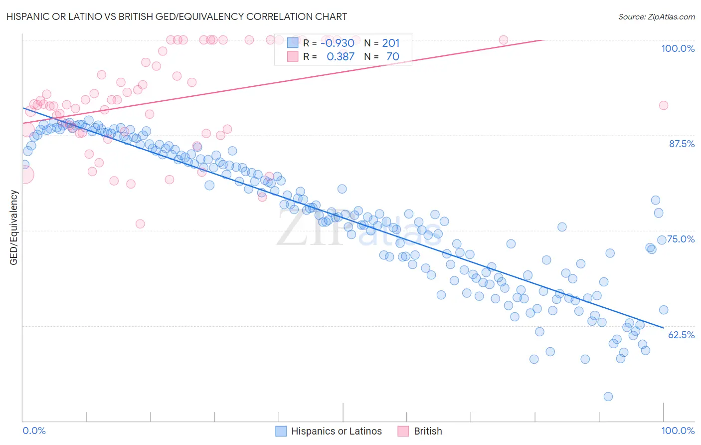 Hispanic or Latino vs British GED/Equivalency