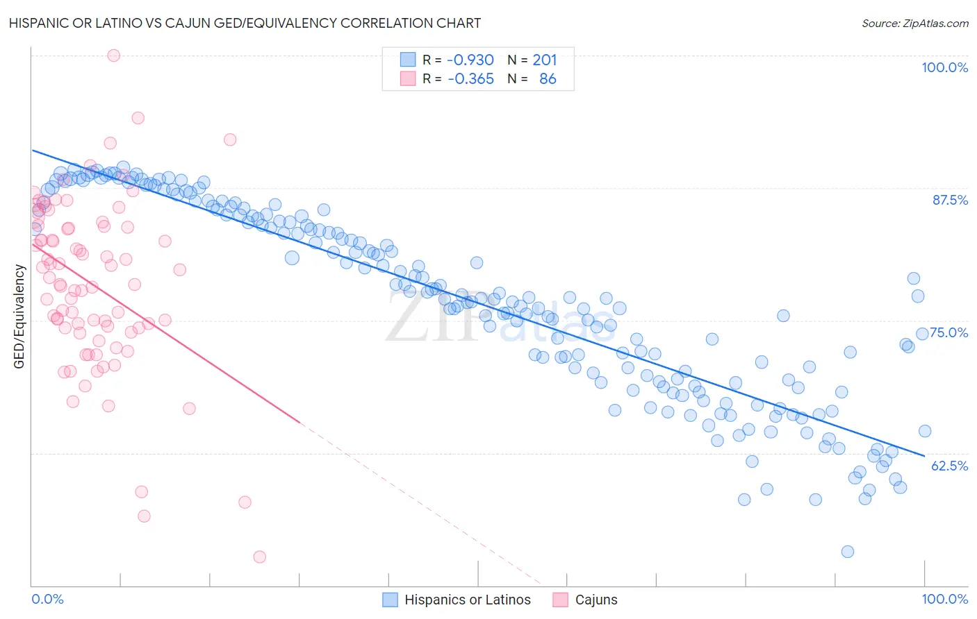 Hispanic or Latino vs Cajun GED/Equivalency