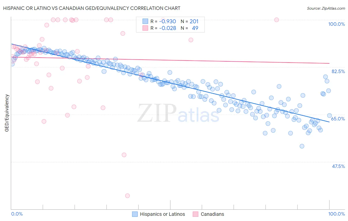 Hispanic or Latino vs Canadian GED/Equivalency
