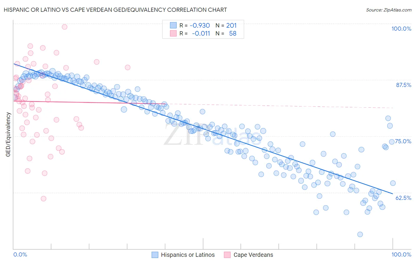 Hispanic or Latino vs Cape Verdean GED/Equivalency