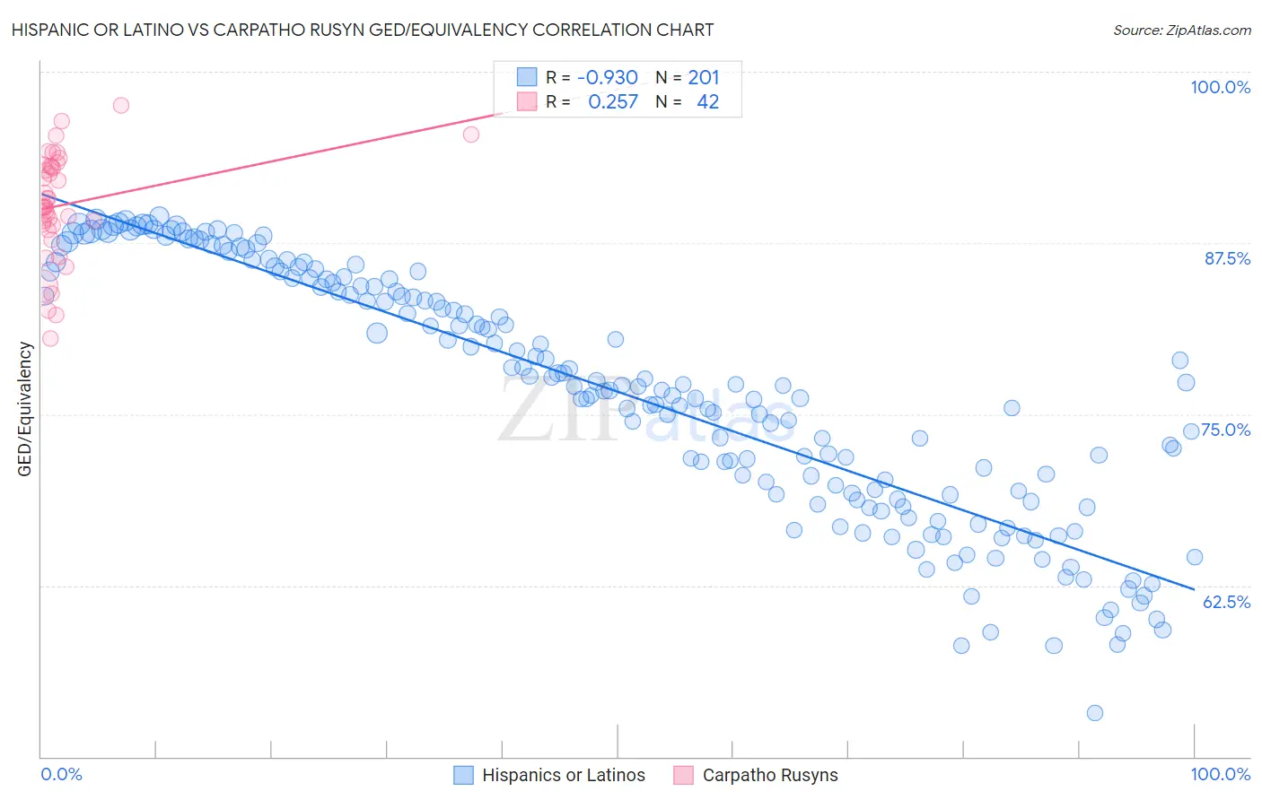 Hispanic or Latino vs Carpatho Rusyn GED/Equivalency