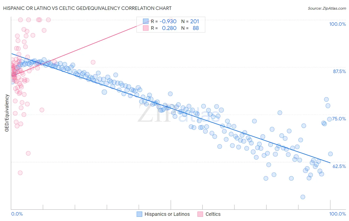 Hispanic or Latino vs Celtic GED/Equivalency