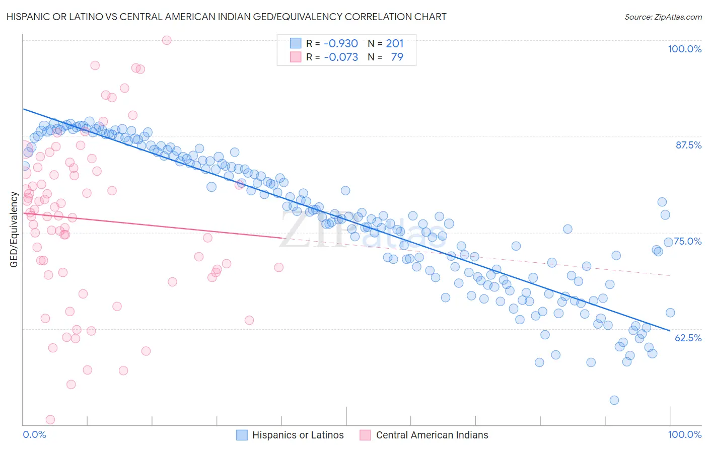 Hispanic or Latino vs Central American Indian GED/Equivalency