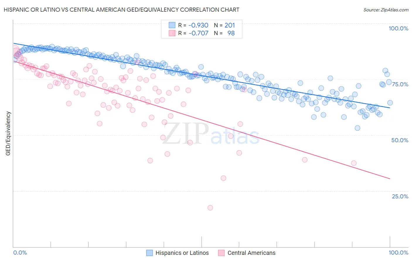 Hispanic or Latino vs Central American GED/Equivalency