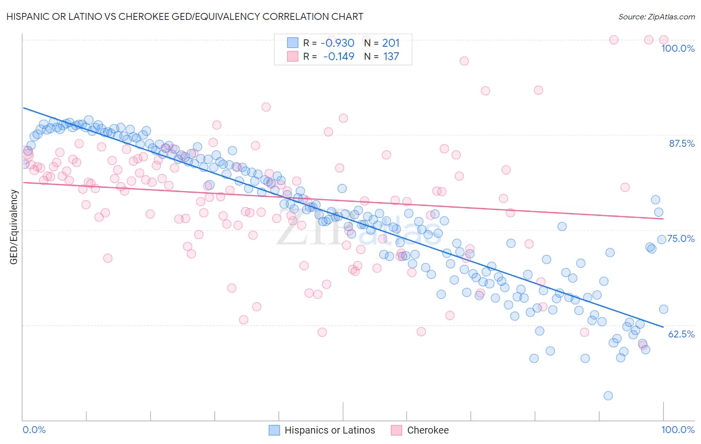 Hispanic or Latino vs Cherokee GED/Equivalency