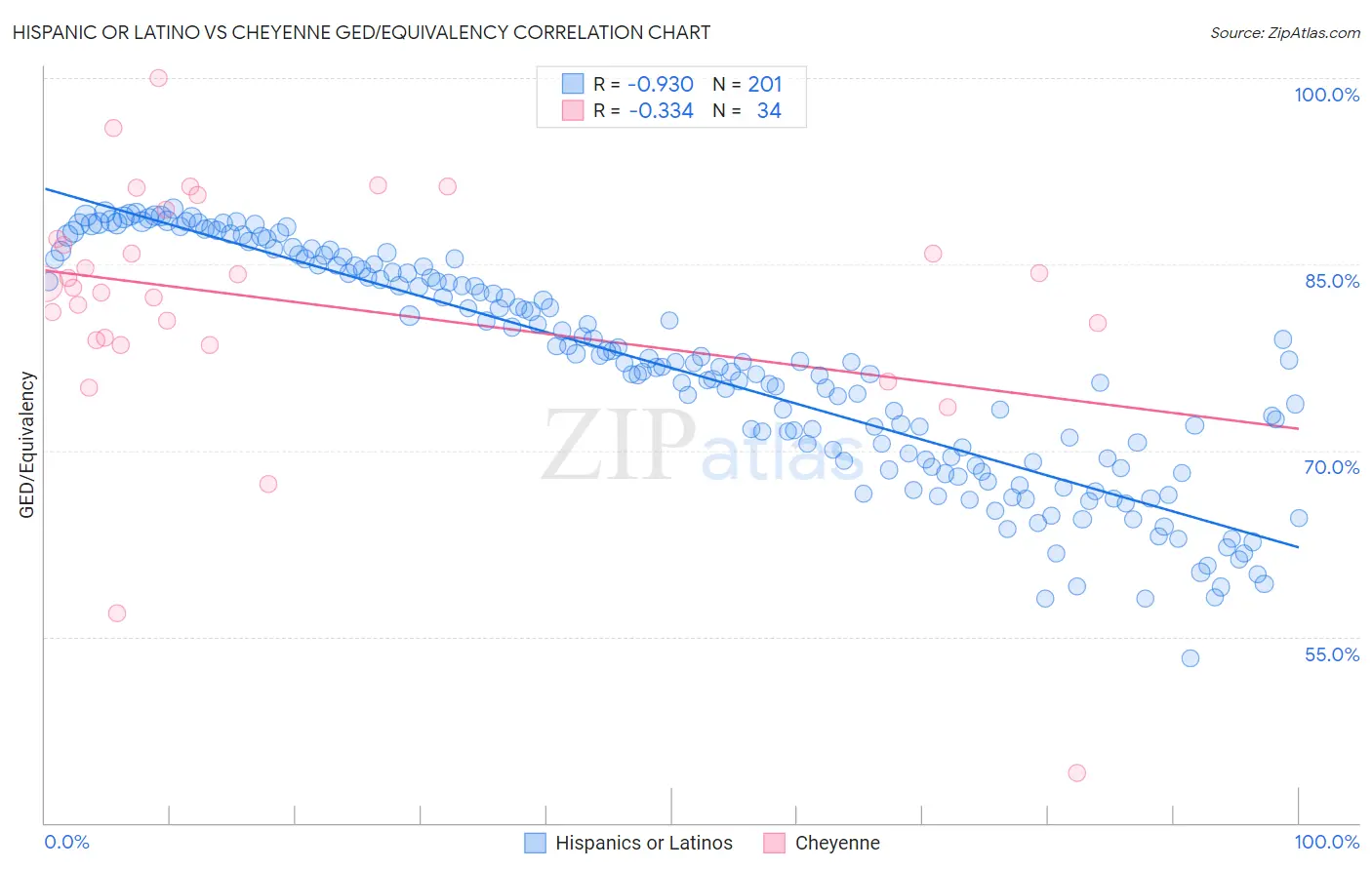 Hispanic or Latino vs Cheyenne GED/Equivalency