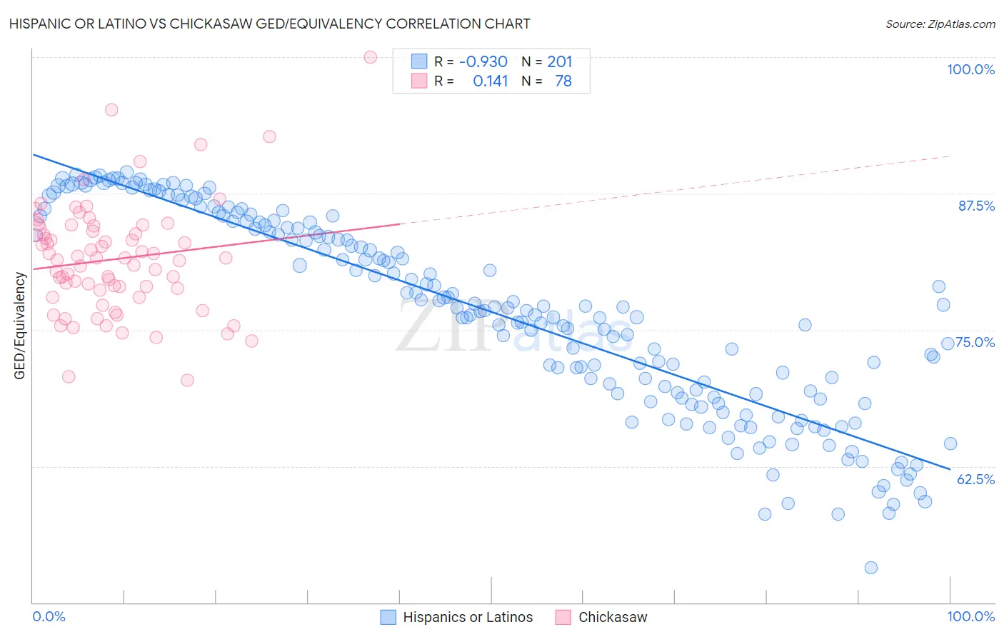 Hispanic or Latino vs Chickasaw GED/Equivalency