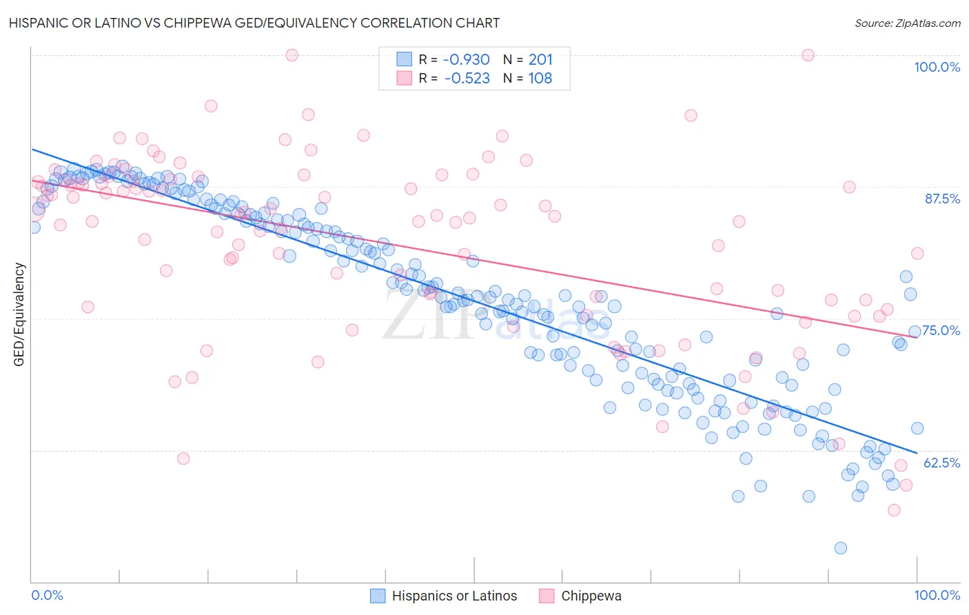 Hispanic or Latino vs Chippewa GED/Equivalency
