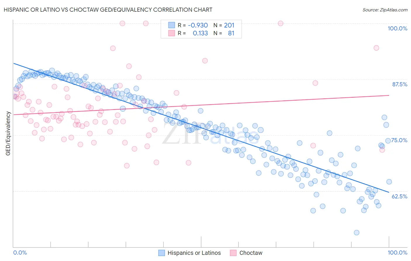 Hispanic or Latino vs Choctaw GED/Equivalency