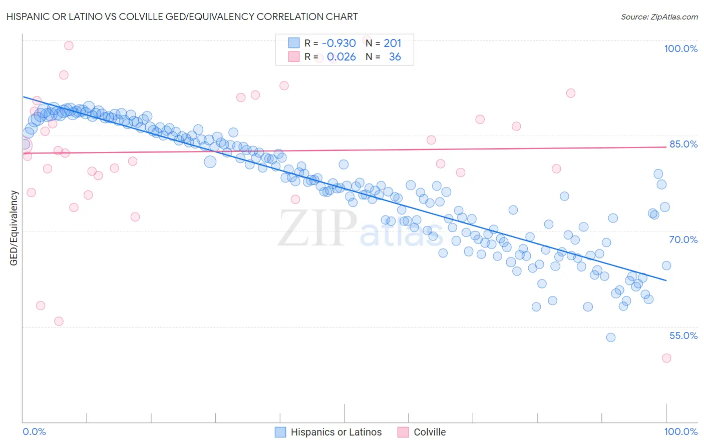 Hispanic or Latino vs Colville GED/Equivalency