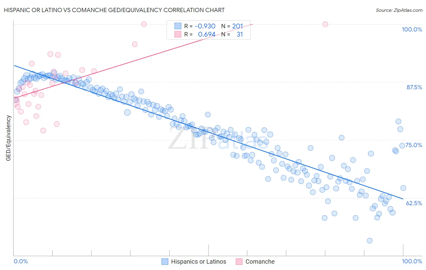 Hispanic or Latino vs Comanche GED/Equivalency