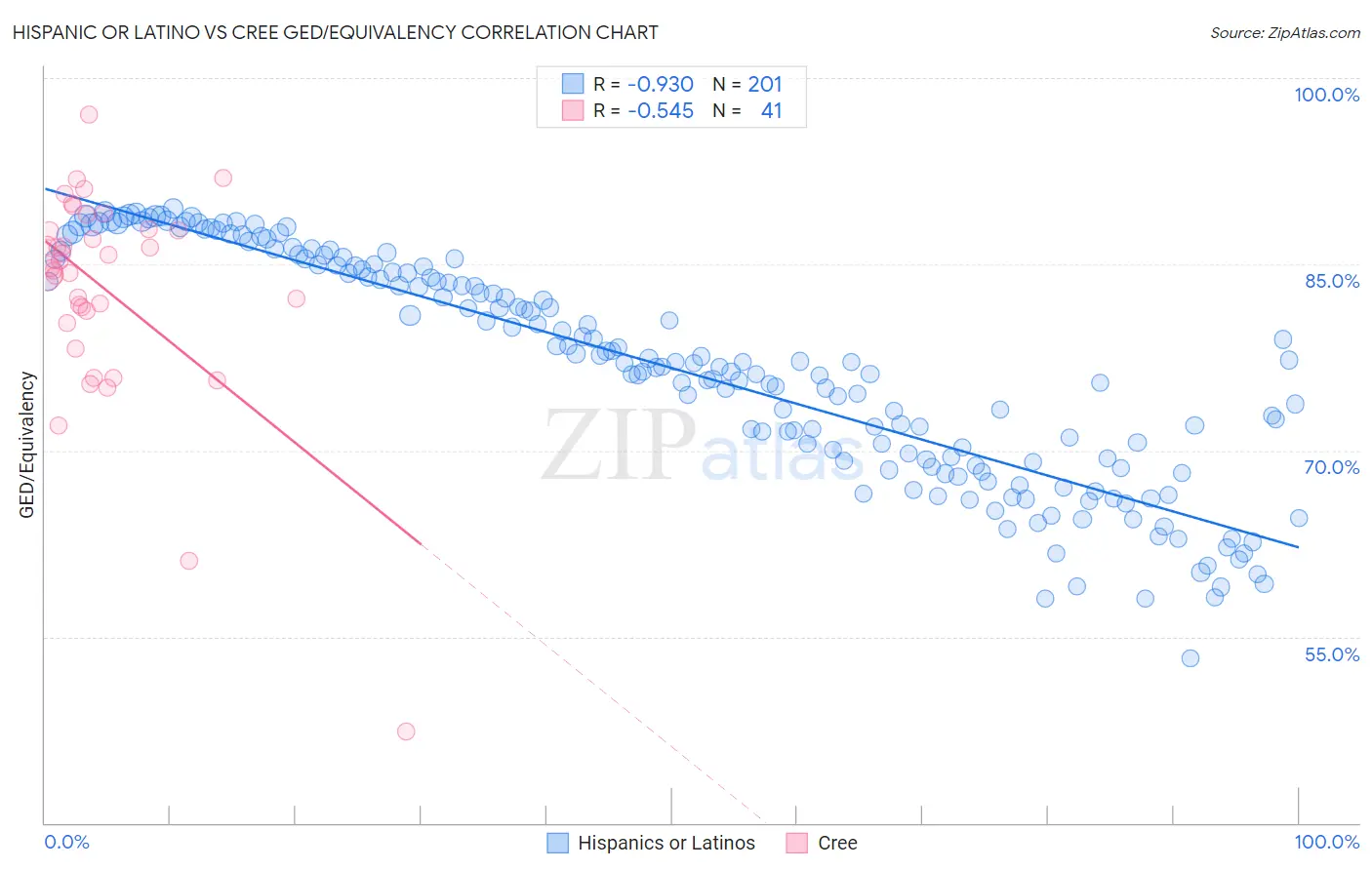 Hispanic or Latino vs Cree GED/Equivalency