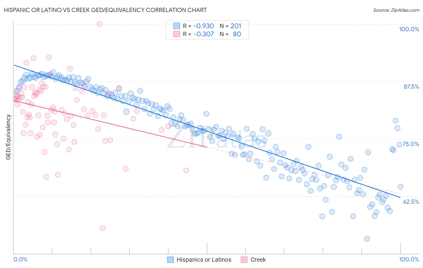 Hispanic or Latino vs Creek GED/Equivalency