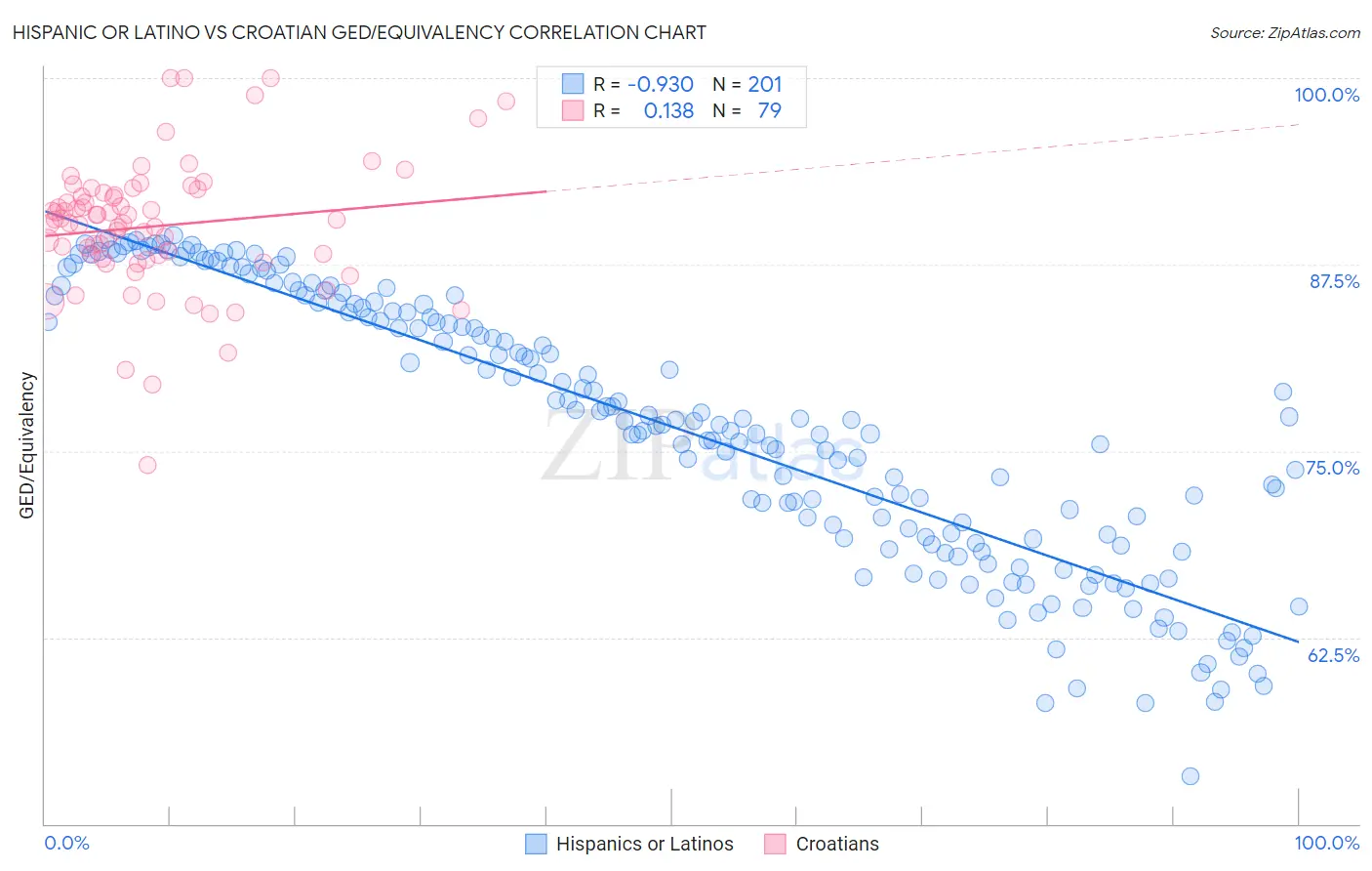 Hispanic or Latino vs Croatian GED/Equivalency