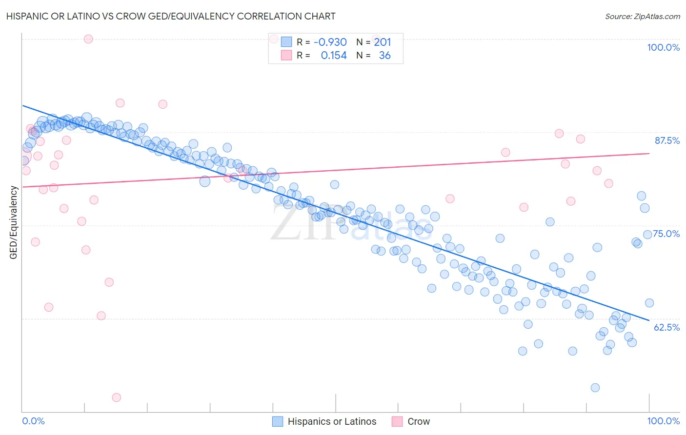 Hispanic or Latino vs Crow GED/Equivalency