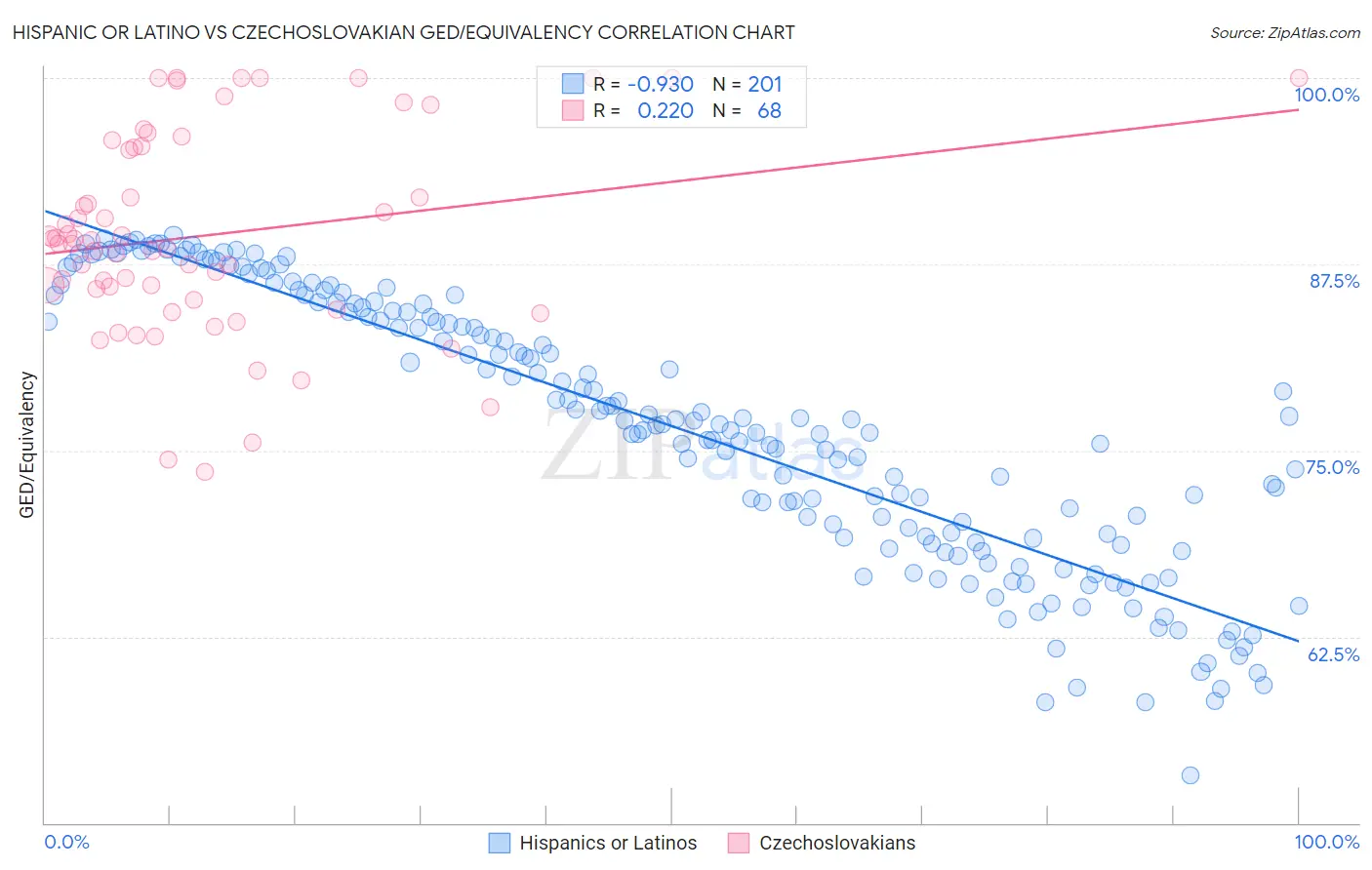 Hispanic or Latino vs Czechoslovakian GED/Equivalency