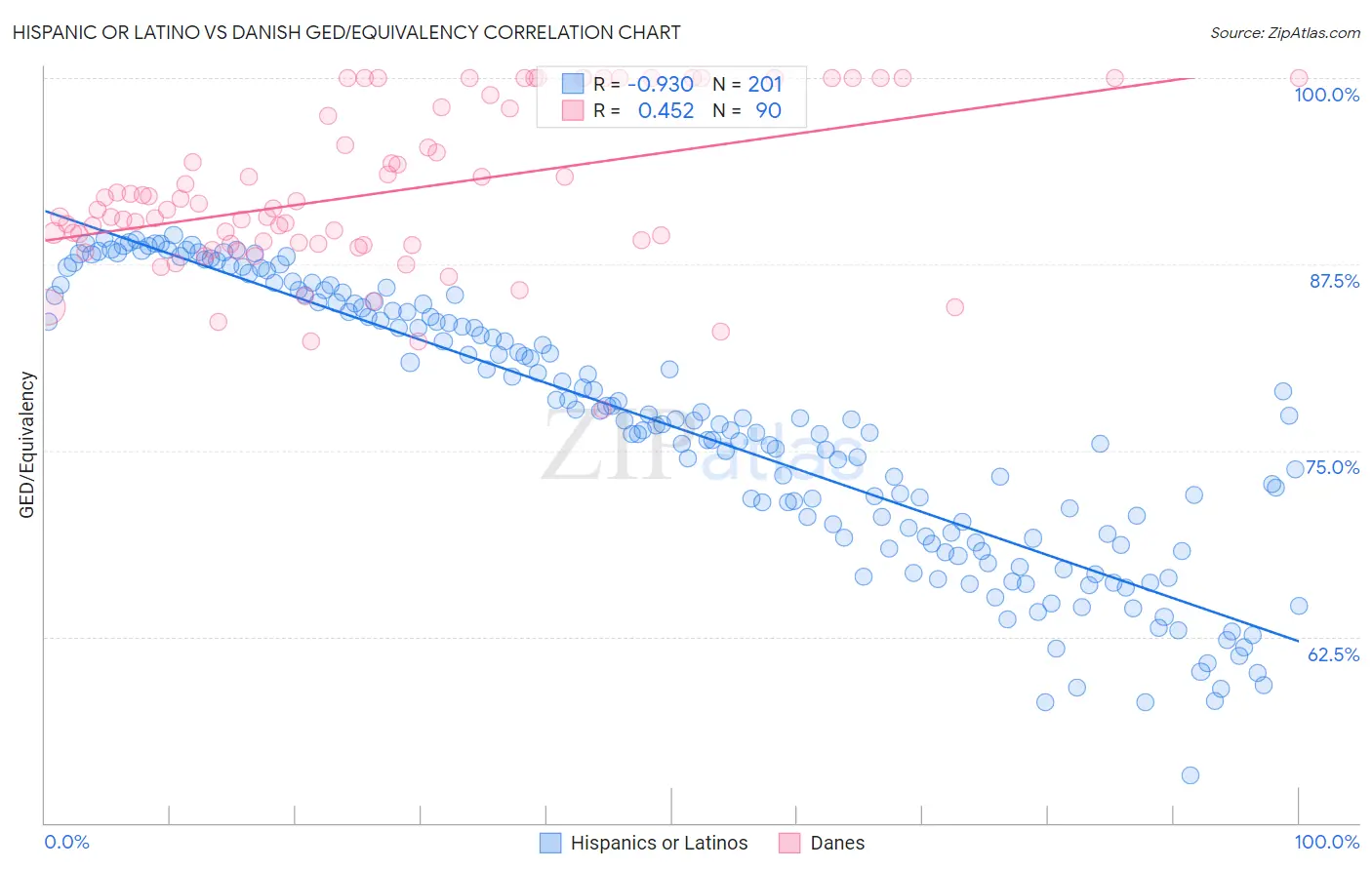 Hispanic or Latino vs Danish GED/Equivalency