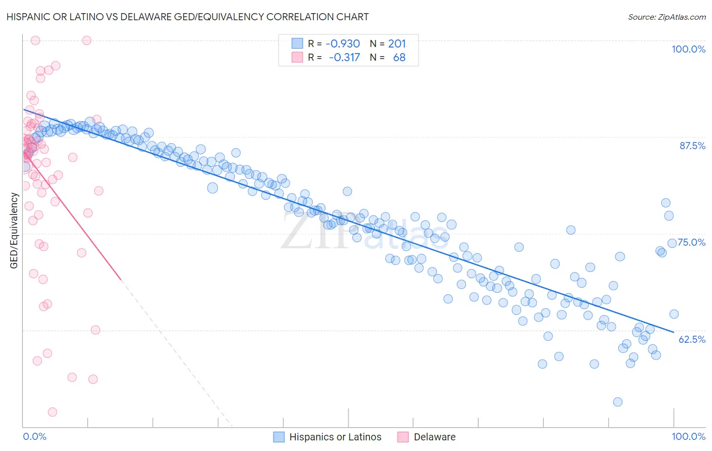 Hispanic or Latino vs Delaware GED/Equivalency