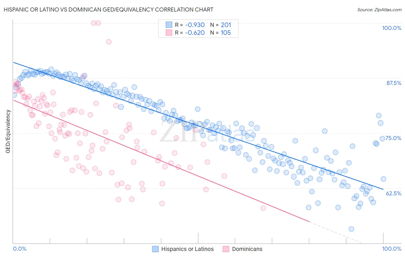 Hispanic or Latino vs Dominican GED/Equivalency