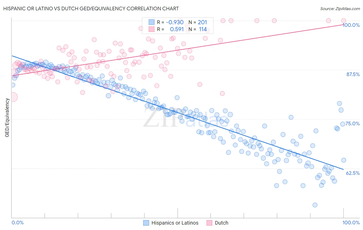 Hispanic or Latino vs Dutch GED/Equivalency