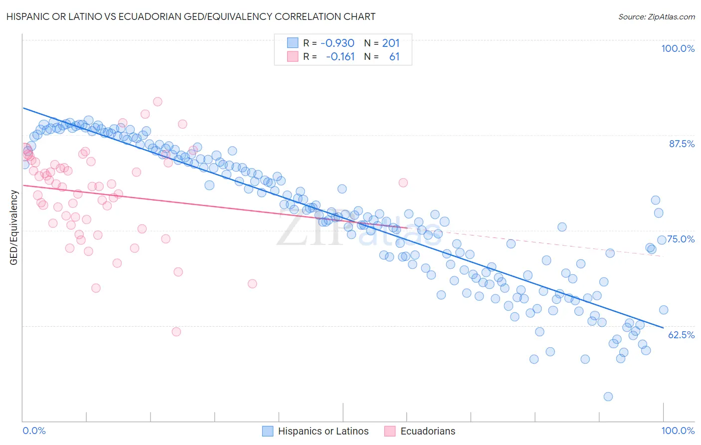 Hispanic or Latino vs Ecuadorian GED/Equivalency