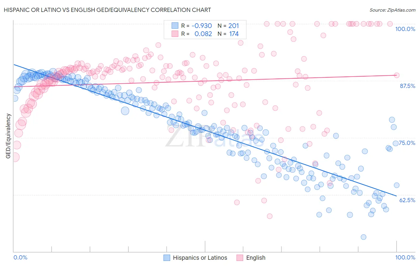 Hispanic or Latino vs English GED/Equivalency