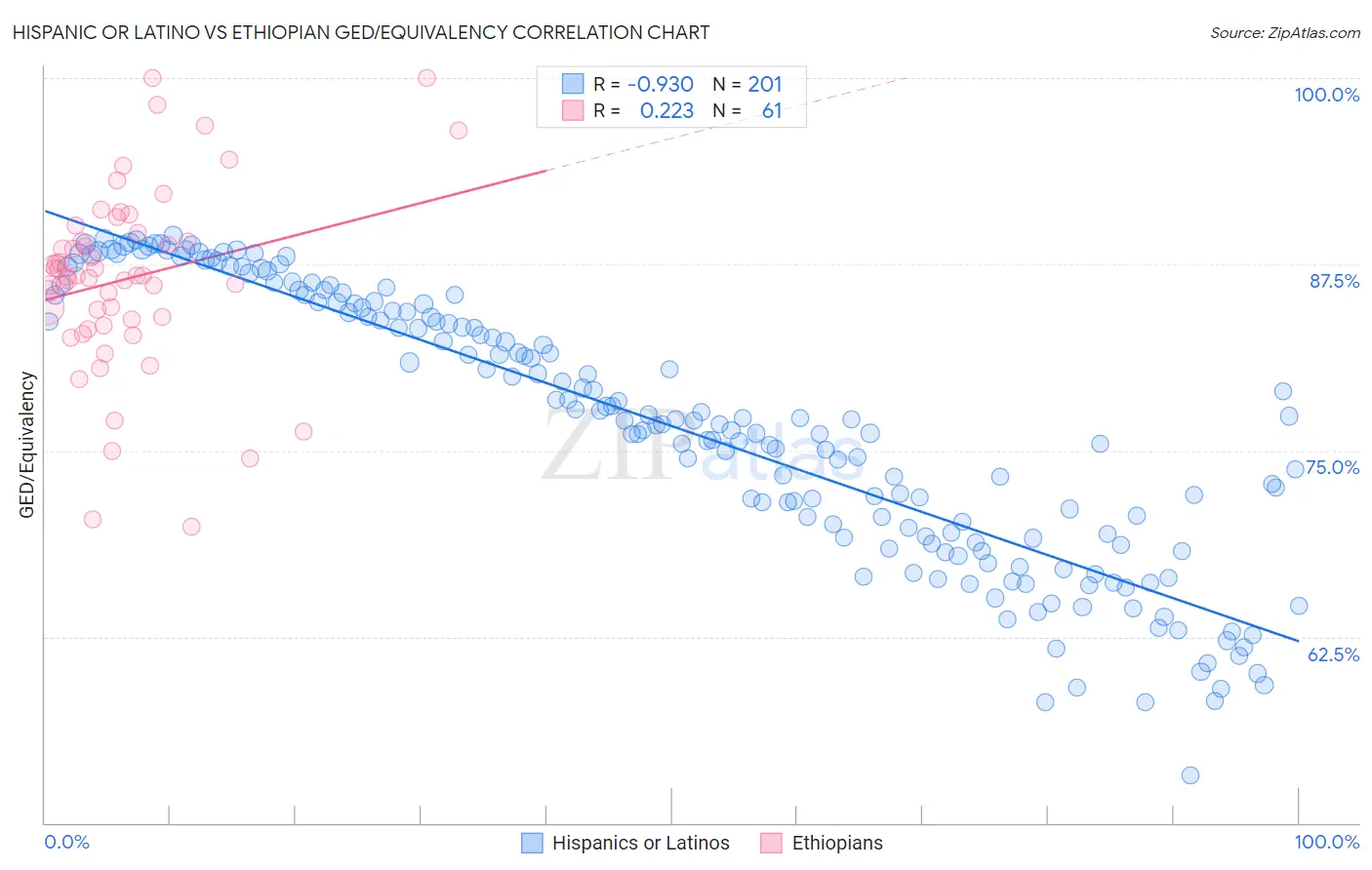 Hispanic or Latino vs Ethiopian GED/Equivalency