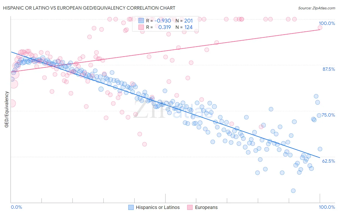 Hispanic or Latino vs European GED/Equivalency