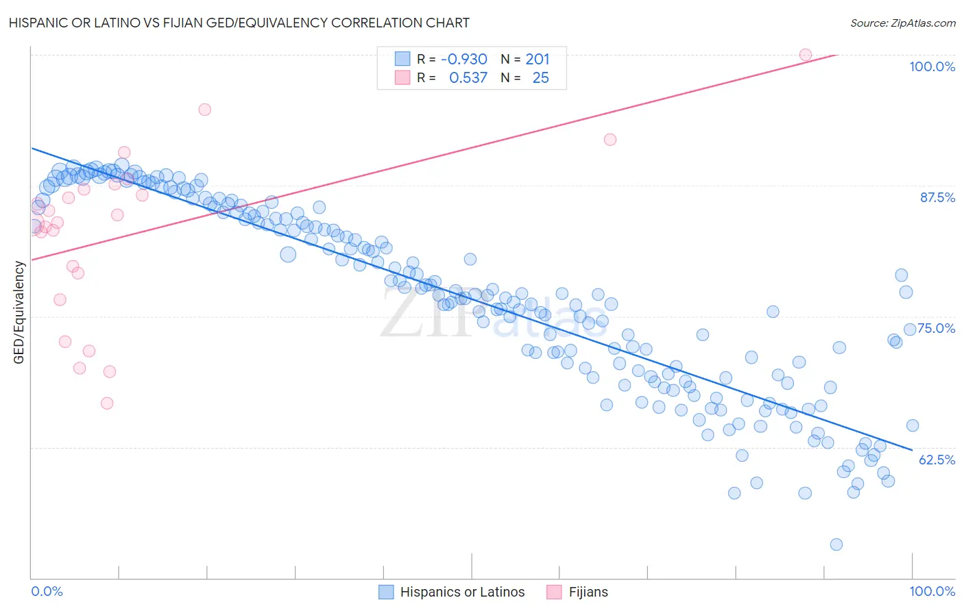 Hispanic or Latino vs Fijian GED/Equivalency