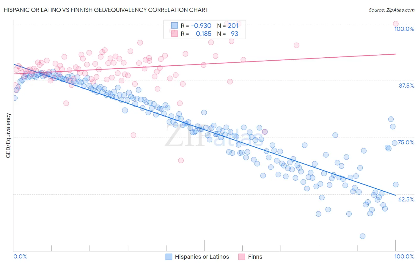 Hispanic or Latino vs Finnish GED/Equivalency