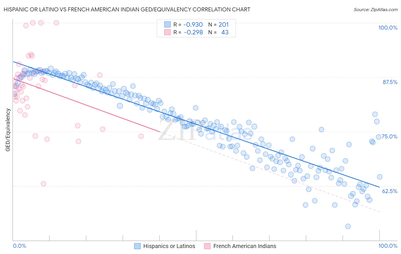 Hispanic or Latino vs French American Indian GED/Equivalency