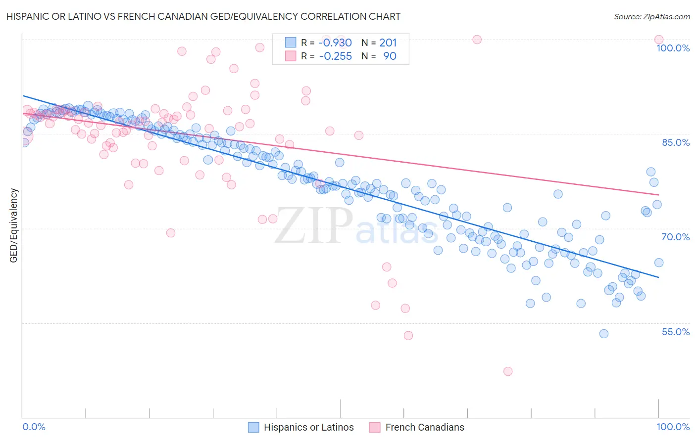 Hispanic or Latino vs French Canadian GED/Equivalency