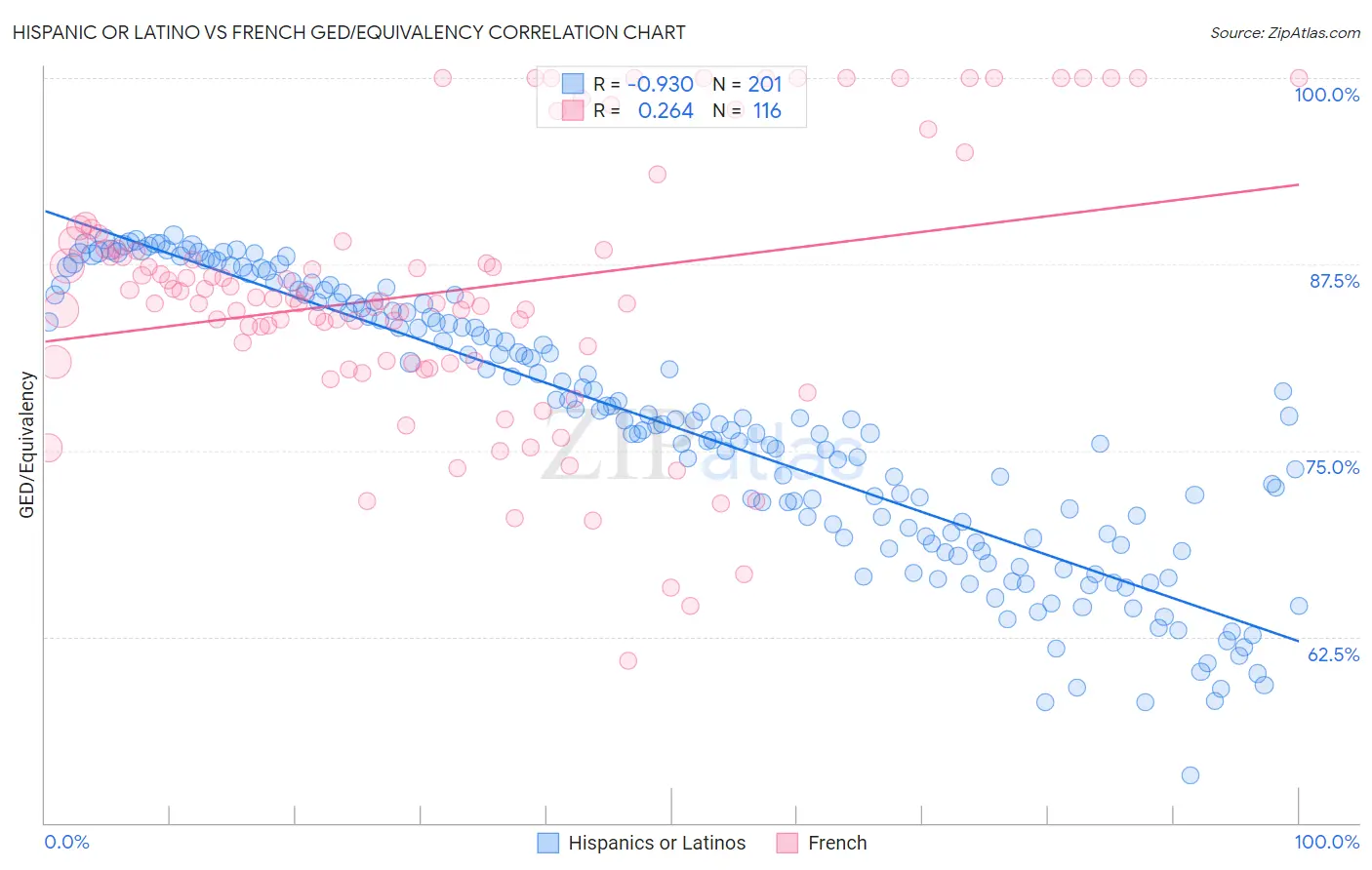Hispanic or Latino vs French GED/Equivalency