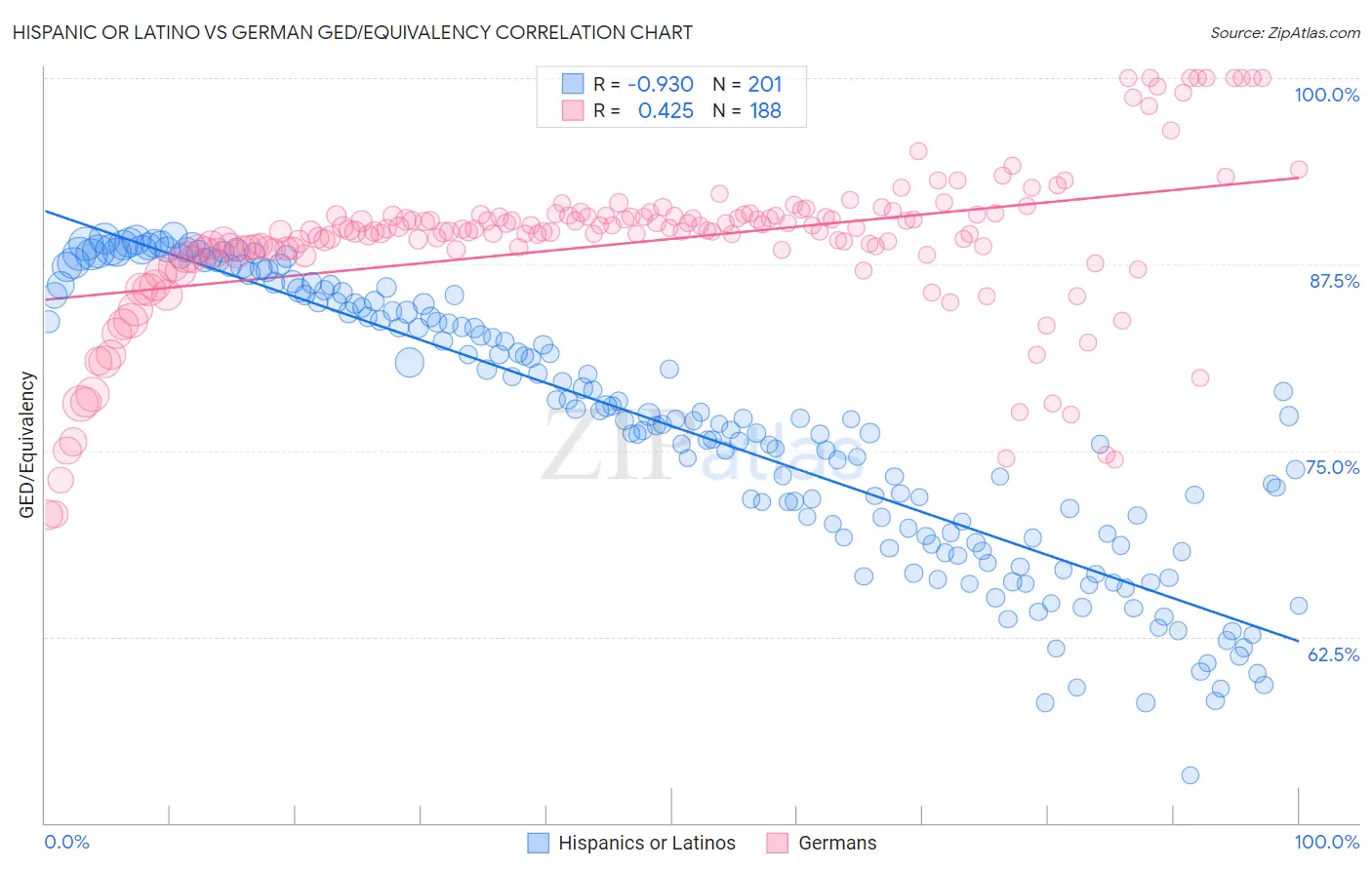Hispanic or Latino vs German GED/Equivalency
